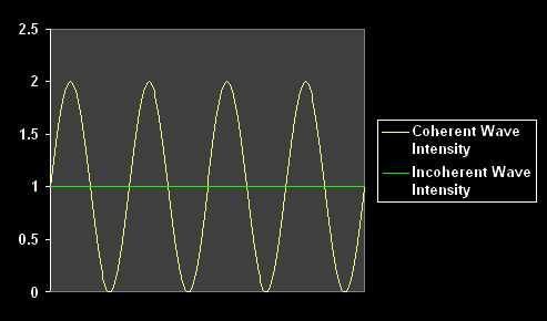 Wavetrain graph